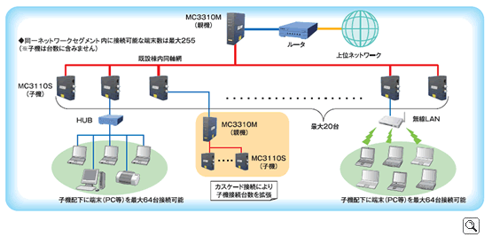 MC3000シリーズシステム構成例