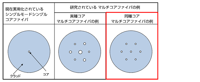 新型光ファイバ