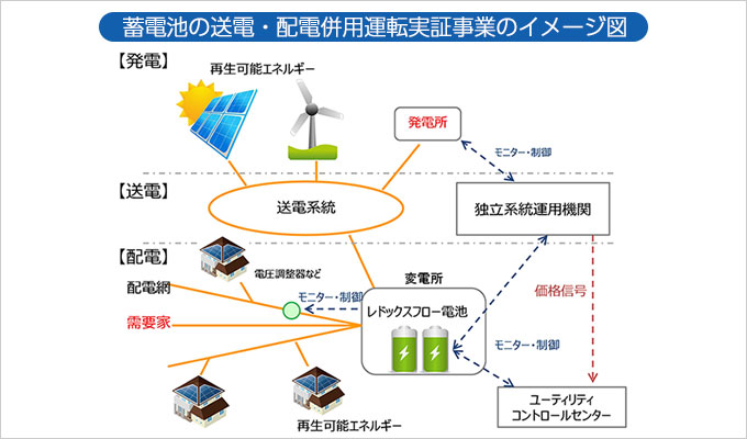 蓄電池の送電・配電併用運転実証事業のイメージ図