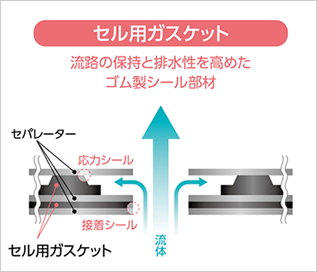 セル用ガスケット