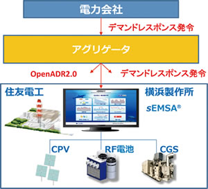 図1 DR実証プログラムのシステム構成図