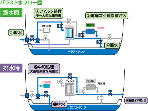 バラスト水フロー図 漲水時 排水時