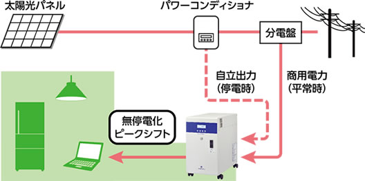 太陽光発電システムとの連携