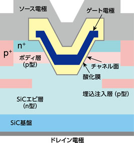 開発したVMOSFETの構造断面図