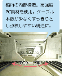 的場高架橋（静岡県、新東名高速道路）（※4） 橋桁の内部構造。高強度PC鋼材を使用。ケーブル本数が少なくすっきりとし点検しやすい構造に。