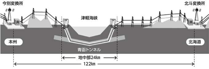 北斗今別直流幹線ルート断面図（北海道電力（株）ホームページより引用）