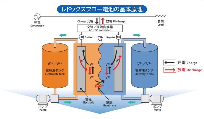 レドックスフロー電池の基本原理