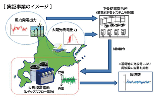 実証事業のイメージ