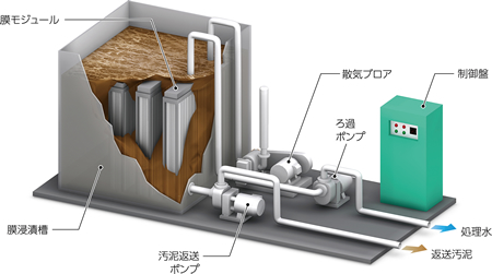 ポアフロン®膜分離排水処理装置