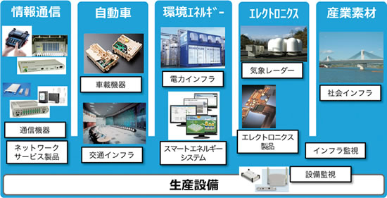 サイバーセキュリティ対策が必要な想定対象製品