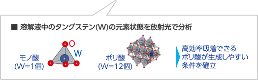 溶解液中のタングステン (W) の元素状態を放射光で分析