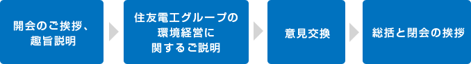 開会のご挨拶、趣旨説明→住友電工グループの環境経営に関するご説明→意見交換→総括と閉会の挨拶