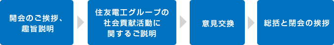 開会のご挨拶、趣旨説明→住友電工グループの社会貢献活動に関するご説明→意見交換→総括と閉会の挨拶