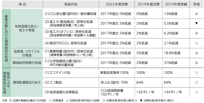 「アクション ECO-21(Phase VI)」運動の目標