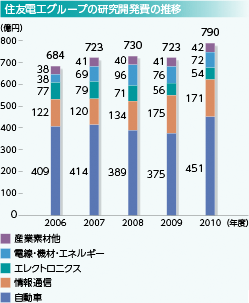 住友電工グループの研究開発費の推移
