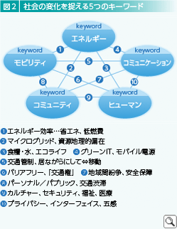 図２ 社会の変化を捉える５つのキーワード 
