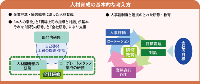 人材育成の基本的な考え方