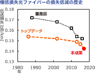 極低損失光ファイバーの損失低減の歴史