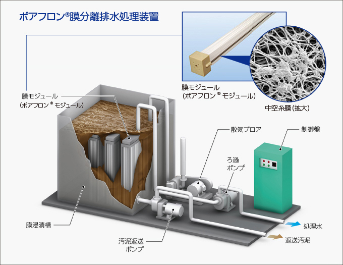 ポアフロン®膜分離排水処理装置