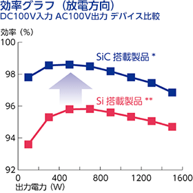 効率グラフ(放電方向)