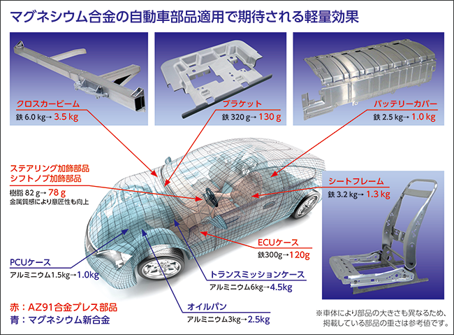 マグネシウム合金の自動車部品適用で期待される軽量効果