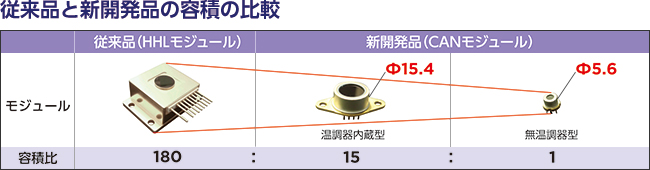 従来品と新開発品の容積の比較