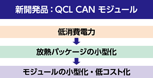 新開発品:QCL CAN モジュール