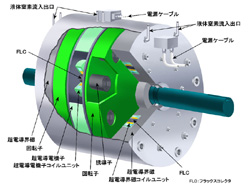 全超電導モータの構造