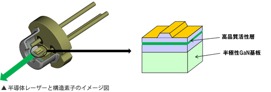 半導体レーザーと構造素子のイメージ図