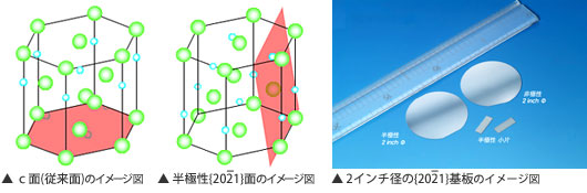 （左）ｃ面（従来面）のイメージ図、（中）半極性{2021}面のイメージ図、（右）2インチ径の{2021}基板のイメージ図