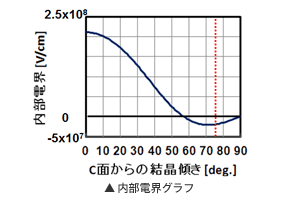 内部電界グラフ