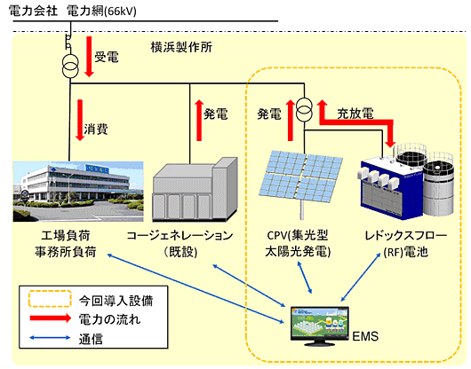 実証運転の概念図