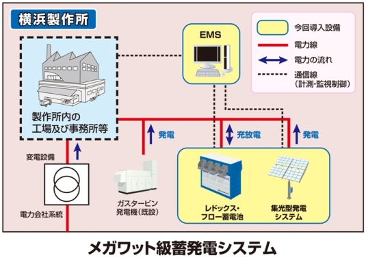 メガワット級蓄発電システム