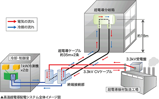 高温超電導配電システム全体イメージ図