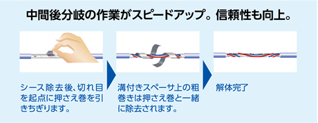 中間後分岐の作業がスピードアップ。信頼性も向上。