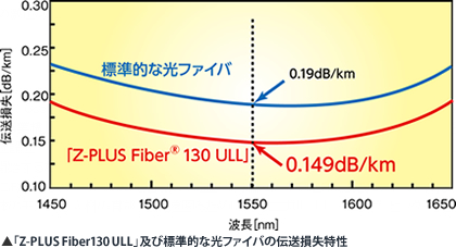 「Z-PLUS Fiber130 ULL」及び標準的な光ファイバの伝送損失特性