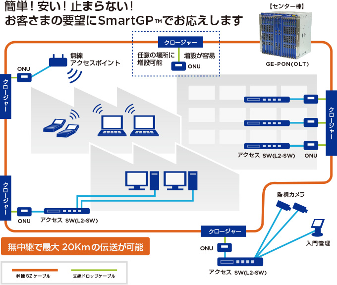 簡単!安い!止まらない!お客様の要望にSmartGP™でお応えします