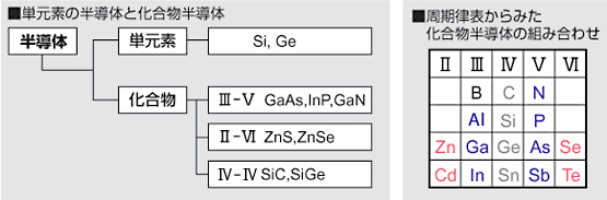 ■単元素の半導体と化合物半導体　■周期律表からみた化合物半導体の組み合わせ