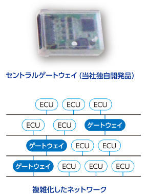 上：セントラルゲートウェイ（当社独自開発品）、下：複雑化したネットワーク