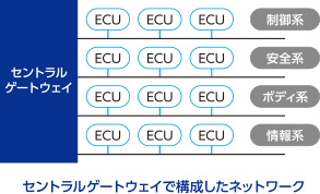 セントラルゲートウェイで構成したネットワーク