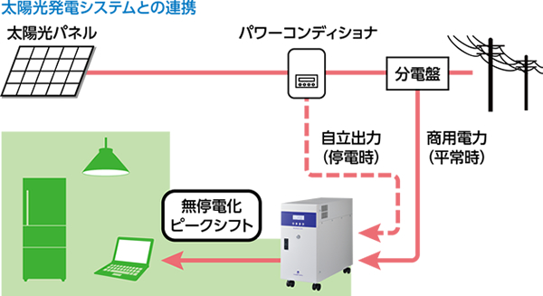 太陽光発電システムとの連携