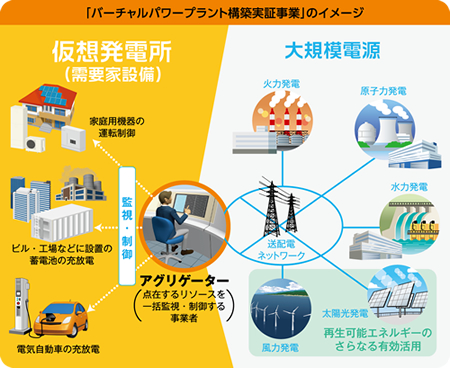 「バーチャルパワープラント構築実証事業」のイメージ