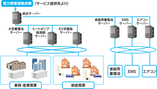 電力需要調整依頼（サービス提供先より）