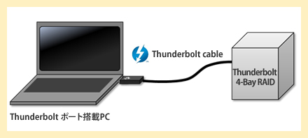 Thunderbolt活用例