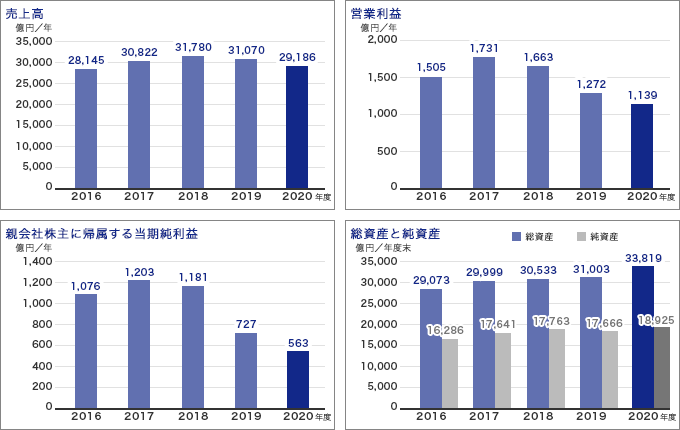財務ハイライト 住友電気工業(連結)