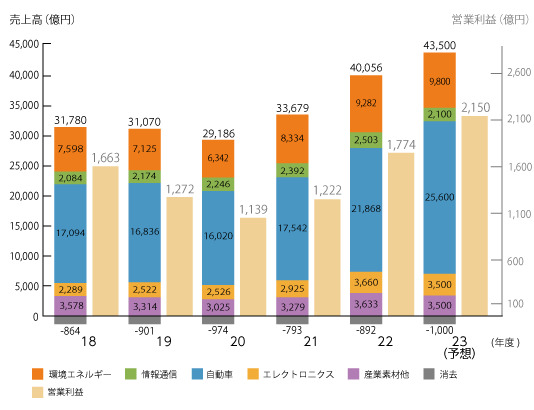 住友電工グループの業績推移