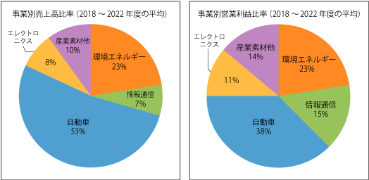 海外売上高の推移