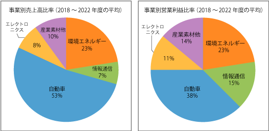 各事業の売上高・営業利益の比率