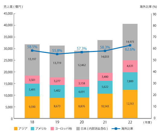 海外売上高の推移