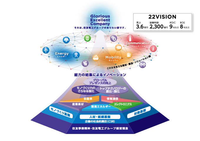 中期経営計画“22VISION”全体構想